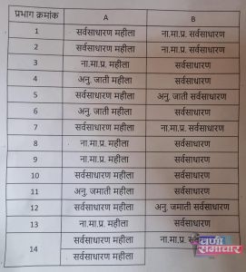 2025 : वणी न.प. प्रभागवार आरक्षण यादी...