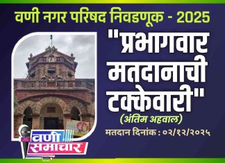 वणी न.प. निवडणूक: प्रभागवार मतदानाची टक्केवारी….