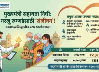🏥 गरजू रुग्णांसाठी ‘मुख्यमंत्री सहायता निधी’ ठरतोय ‘संजीवन’! यवतमाळ जिल्ह्यातील २८७ रुग्णांना २.३८ कोटींची मदत !
