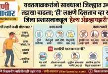 ЁЯМЮ рдЬрд┐рд▓реНрд╣реНрдпрд╛рдд рдЙрдиреНрд╣рд╛рдЪрд╛ рддрдбрд╛рдЦрд╛ рд╡рд╛рдврд▓рд╛; ‘рд╣реА’ рд▓рдХреНрд╖рдгреЗ рджрд┐рд╕рддрд╛рдЪ рд╡реНрд╣рд╛ рд╕рддрд░реНрдХ; рдЬрд┐рд▓реНрд╣рд╛ рдкреНрд░рд╢рд╛рд╕рдирд╛рдХрдбреВрди ‘рд╣реЗрд▓реНрде ре▓рдбрд╡реНрд╣рд╛рдпрдЭрд░реА’ рдЬрд╛рд░реА !